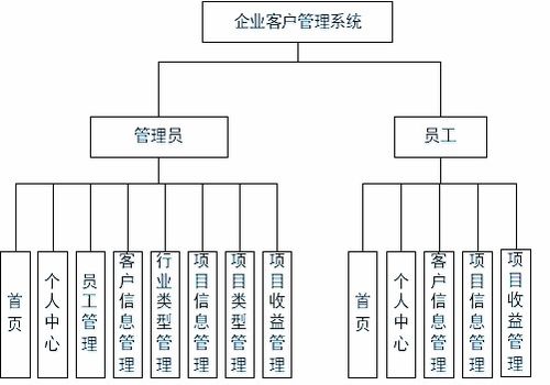 基于java springboot vue的企业客户管理系统的设计与实现