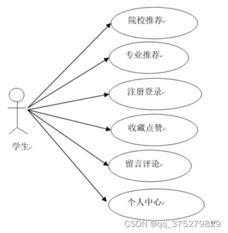 基于spark招生系统的设计与实现 计算机毕业设计源码 lw文档