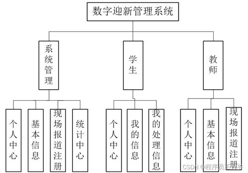 基于java的数字迎新管理系统设计与实现 源码 文章 springmvc jsp mvc web