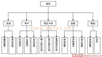 网上招生管理系统的设计与实现 sql