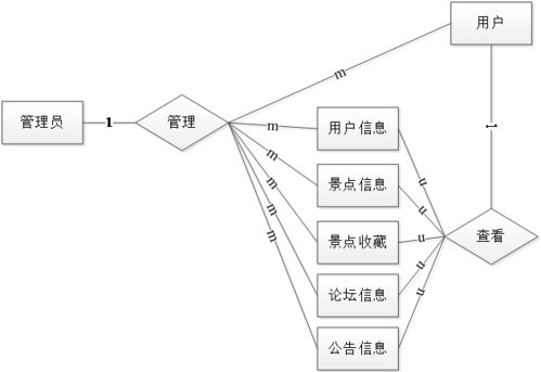 ssm旅游网页开发与设计 jsp