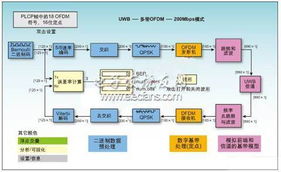 加速超宽带无线通信系统的定点设计