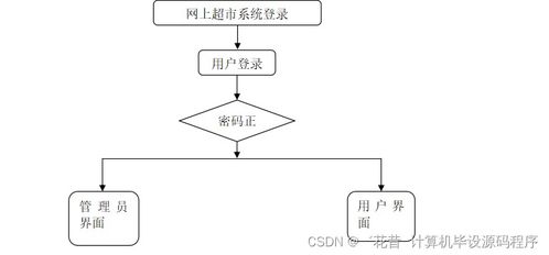 java计算机毕业设计网上超市系统 程序 lw 部署