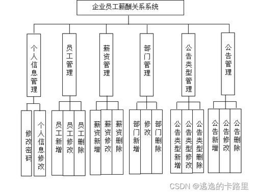 java毕业设计 基于springboot开发的企业员工薪酬关系系统设计 毕业论文 附毕设源代码