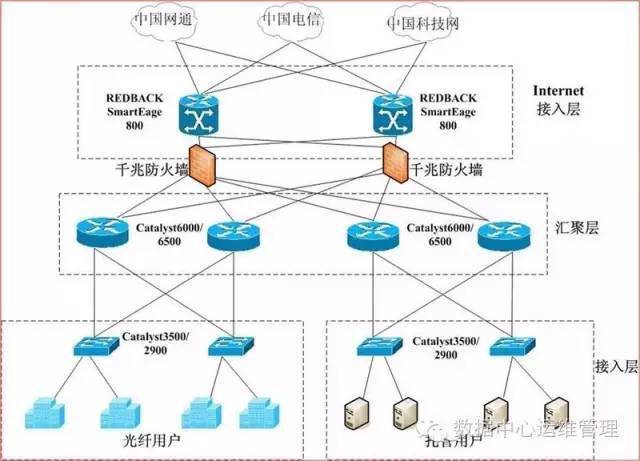 全面了解IDC数据中心