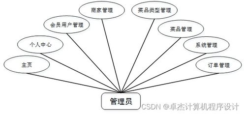 java毕业设计网上点餐系统