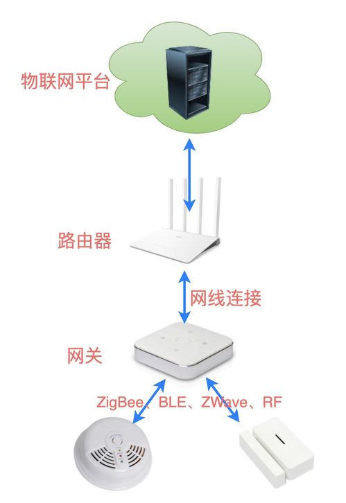 iot入门 拆解物联网全栈开发工作