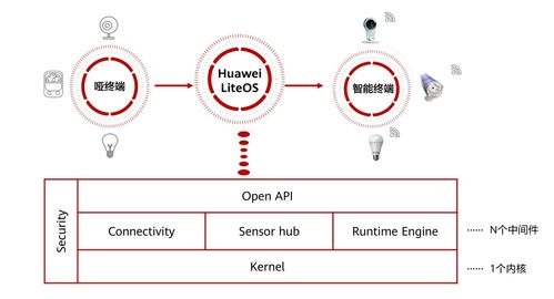 hcia物联网初级考试 第五章物联网操作系统及感知层开发介绍