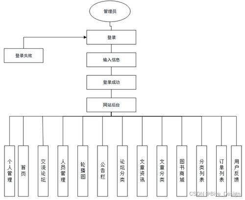 ssm mysql网上书城管理系统 计算机毕业设计源码00210