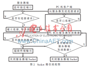 基于petalinux的socket网络通信系统设计与实现