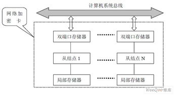 基于计算机网络加密接口卡的硬件实现方案