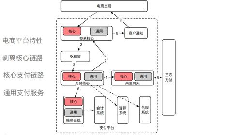 支付系统架构设计详解