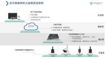 飞英思特科技-“自供能全天候应急监测预警平台”入选《四川省森林草原防灭火信息化支撑应用产品及服务推荐目录》