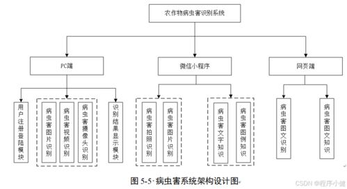 基于yolov5的农作物病虫害识别系统设计与实现 pyqt web端 微信小程序 yolov5 训练数据集 论文 部署文档 开题报告