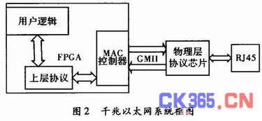 基于千兆以太网的高速数据传输系统设计