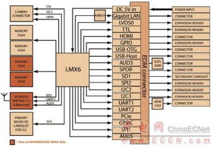 i.mx 6 多核应用处理器wandboard开发方案