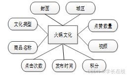 springboot 四川火锅文化网站设计与实现