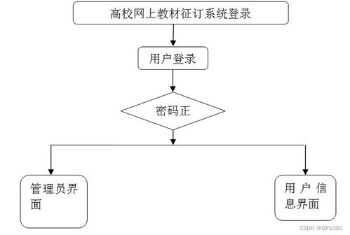 ssm高校网上教材征订系统hc560应对计算机毕业设计困难的解决方案