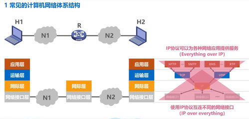 计算机网络体系结构 osi七层参考模型与tcp ip参考模型