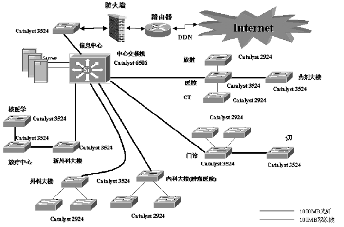 大型医院计算机网络综合布线系统的设计与实现